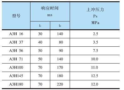 YUKEN<a href='http://www.losersaver.com' target='_blank'><u>油研柱塞泵</u></a>A3H系列響應(yīng)特性測試結(jié)果