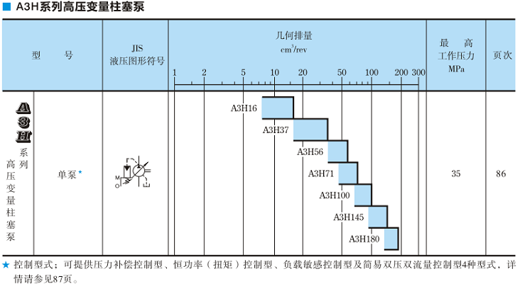 A3H100<a href='http://www.losersaver.com' target='_blank'><u>油研變量柱塞泵</u></a>規格