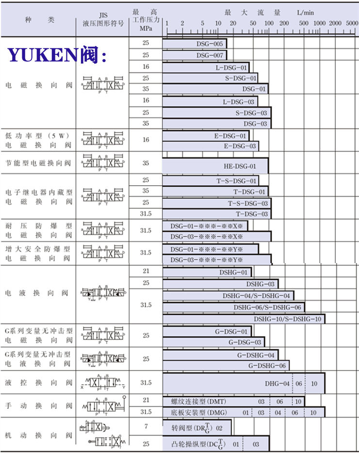 yuken電磁閥-<a href='http://www.losersaver.com' target='_blank'><u>油研電磁閥</u></a>系列