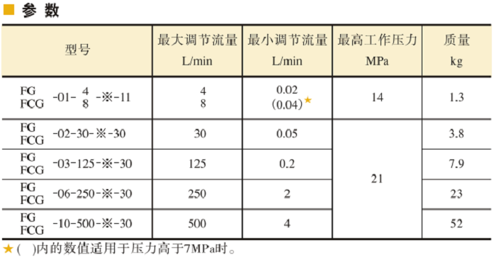 油研調速閥、 單向調速閥參數