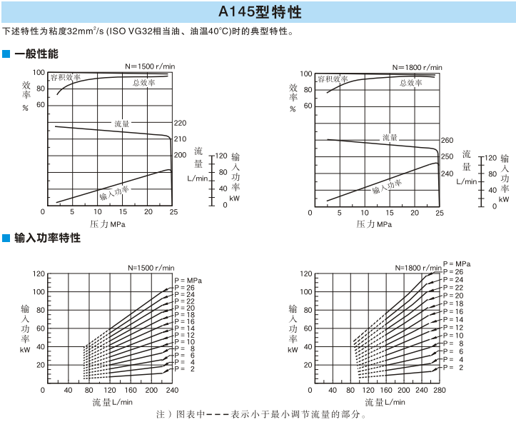 A145型<a href='http://www.losersaver.com' target='_blank'><u>油研變量柱塞泵</u></a>