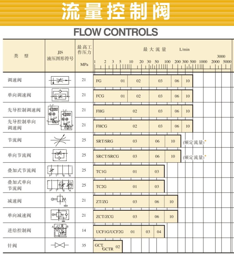 油研流量控制閥型號、參數