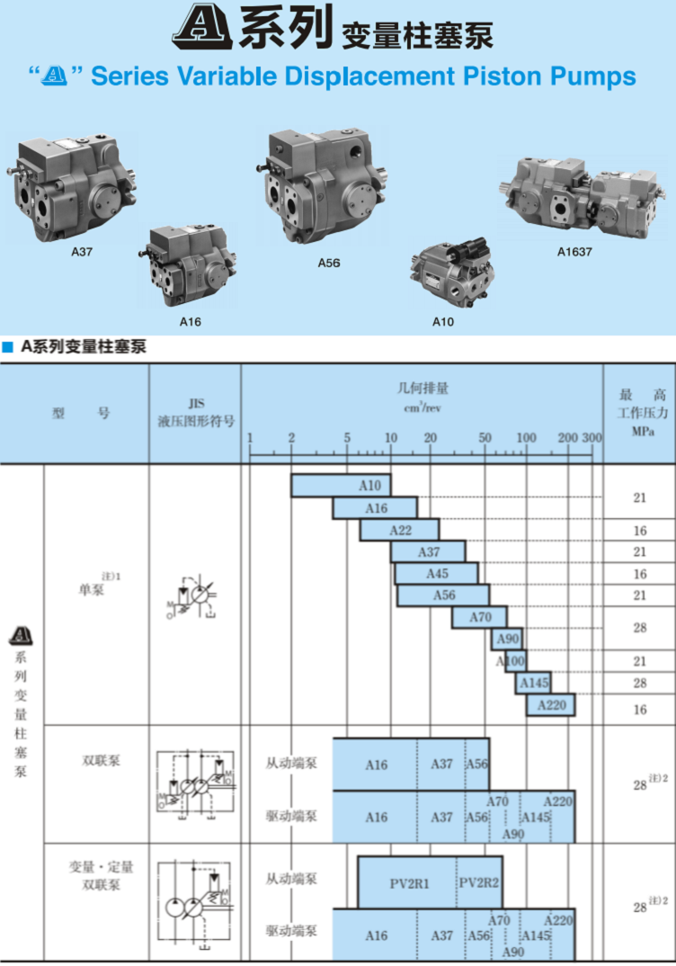 A系列<a href='http://www.losersaver.com' target='_blank'><u>油研變量柱塞泵</u></a>參數(shù)