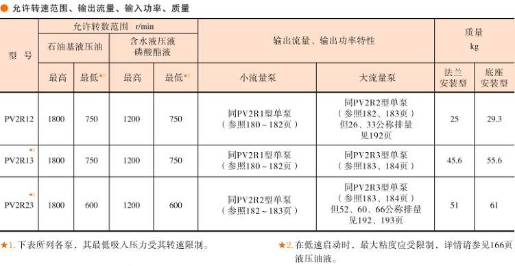 <a  target='_blank'><u>油研葉片泵</u></a>PV2R參數
